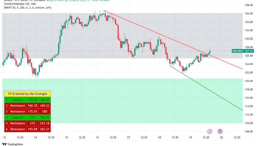 Solana Battles Volatility at $126 Support Level Amid Stablecoin Trading Surges and CME Futures Launch