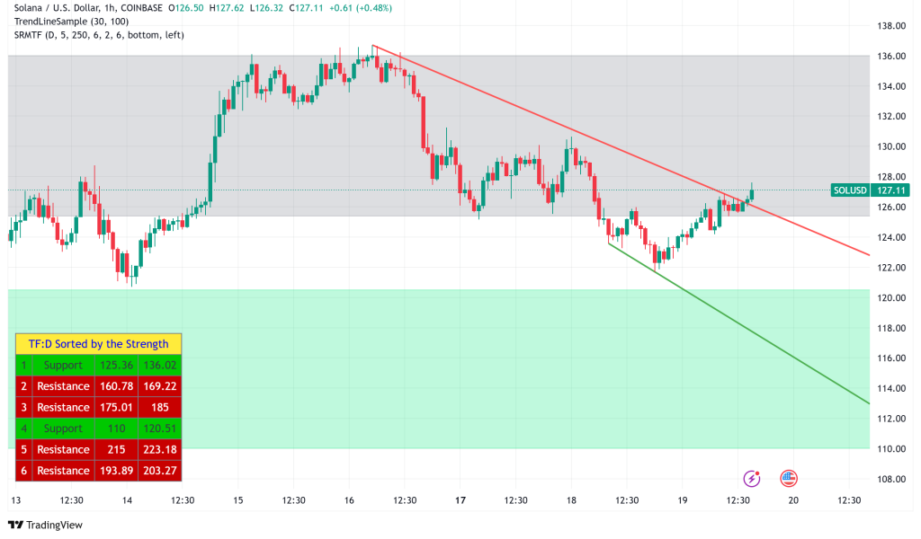 Solana Battles Volatility at $126 Support Level Amid Stablecoin Trading Surges and CME Futures Launch