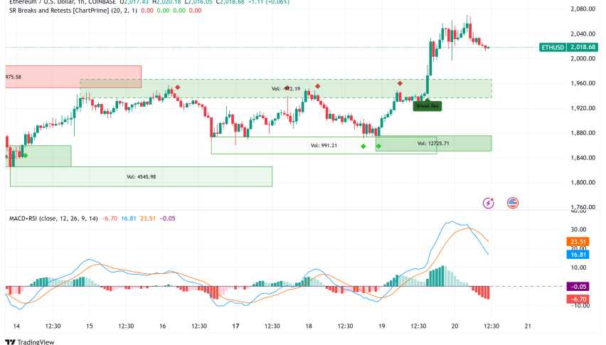 Ethereum (ETH) Surges Above $2,000 Amid Whale Accumulation and Bullish Technical Signals