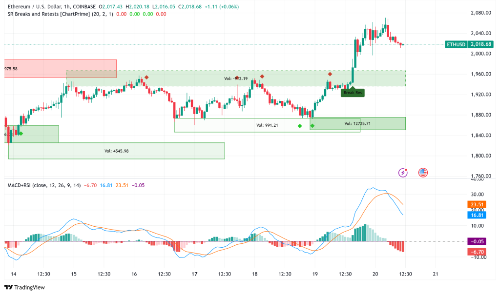 Ethereum (ETH) Surges Above $2,000 Amid Whale Accumulation and Bullish Technical Signals