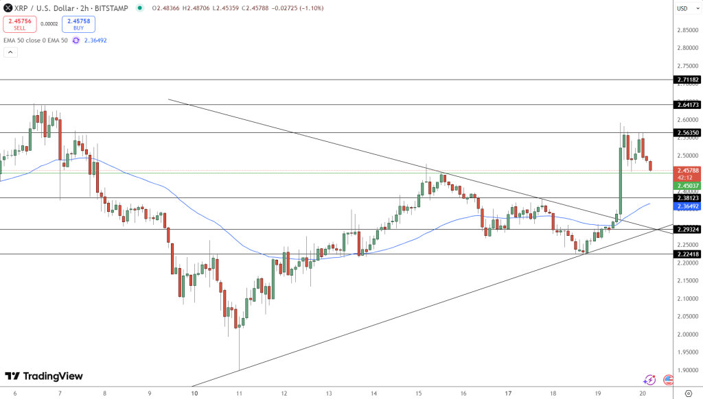 XRP Price Chart - Source: Tradingview