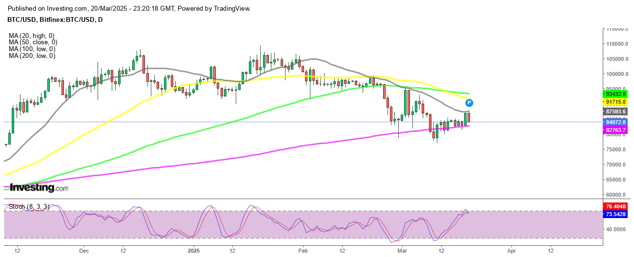 Bitcoin is stuck between 2 MAs