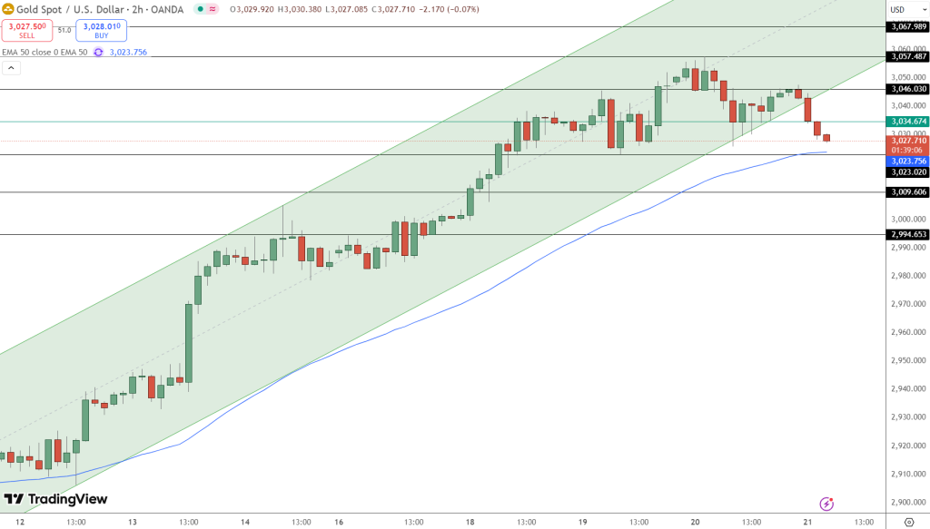 GOLD Price Chart - Source: Tradingview