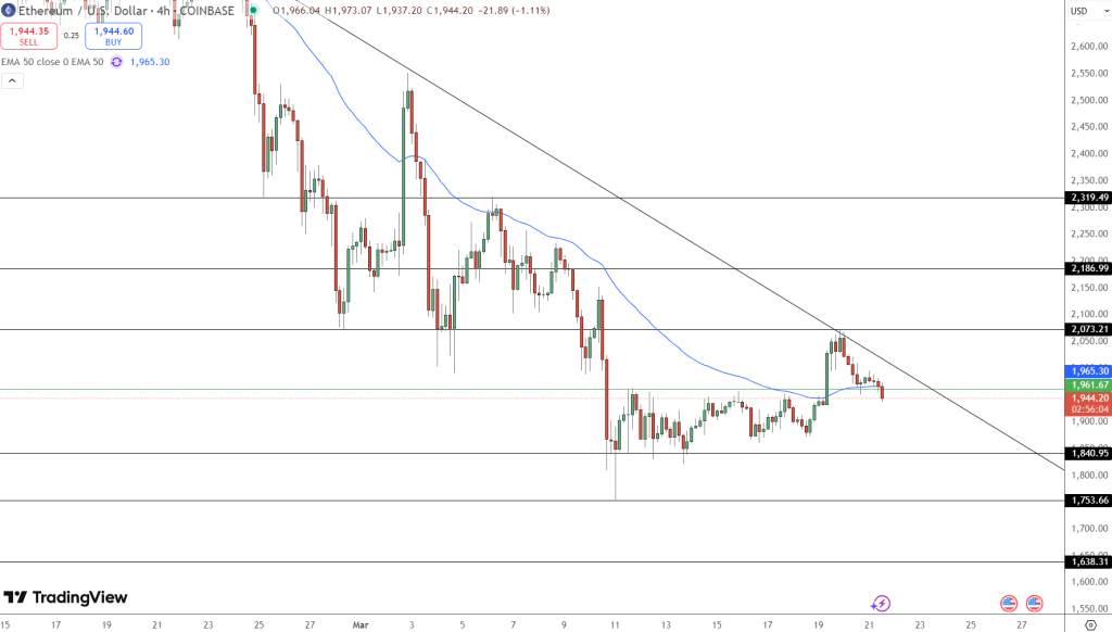 Ethereum Price Chart - Source: Tradingview
