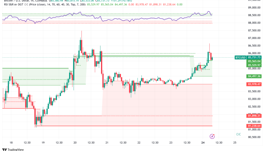 Bitcoin Holds Above $85K Amid Mining Challenges and Macro Uncertainty