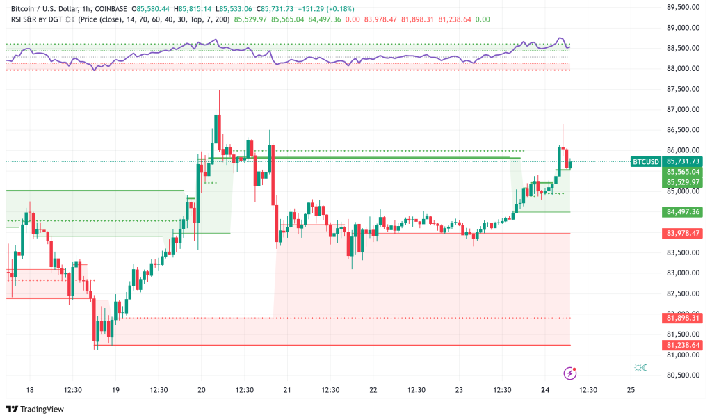 Bitcoin Holds Above $85K Amid Mining Challenges and Macro Uncertainty
