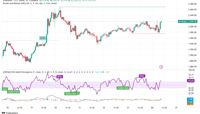 Ethereum Holds Above $2,000, Technical Indicators Signal Potential Breakout