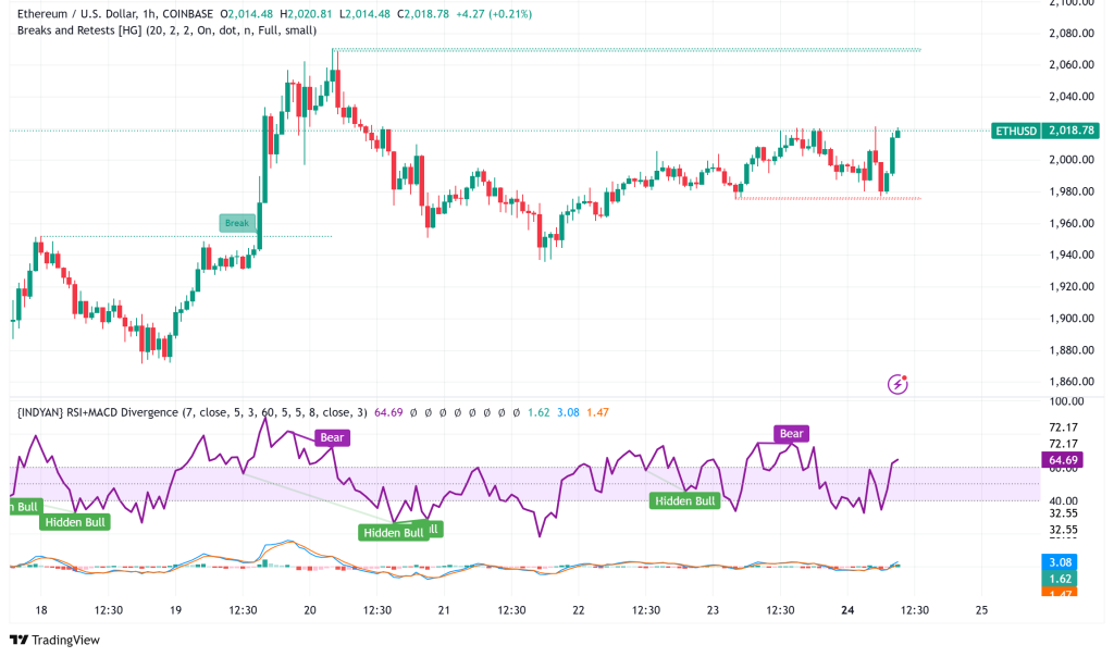 Ethereum Holds Above $2,000, Technical Indicators Signal Potential Breakout