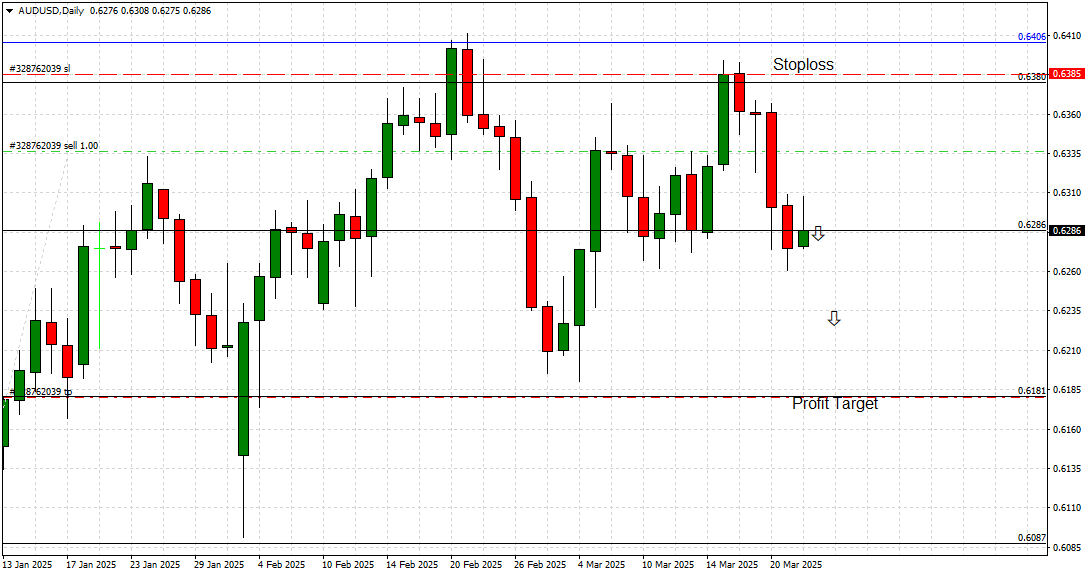 AUD/USD Daily Chart