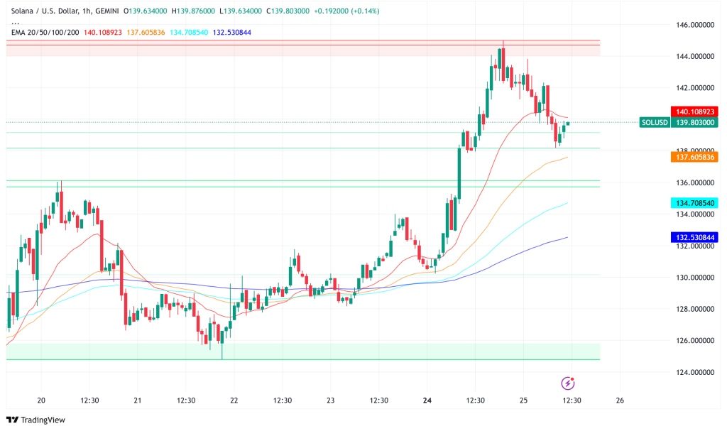 Solana (SOL) Tests $140 Amid ETF Hopes and Bullish Technical Breakout