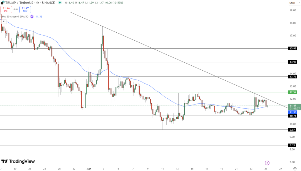 Trumpcoin Price Chart - Source: Tradingview