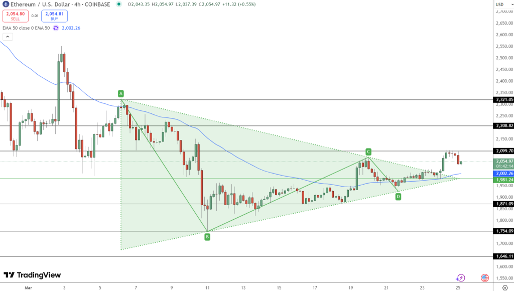 Ethereum Price Chart - Source: Tradingview