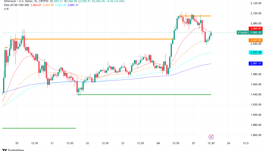 Ethereum Trades Above $2,000, Market Cap Surpasses Toyota Despite Low Transaction Fees
