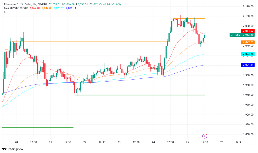 Ethereum Trades Above $2,000, Market Cap Surpasses Toyota Despite Low Transaction Fees