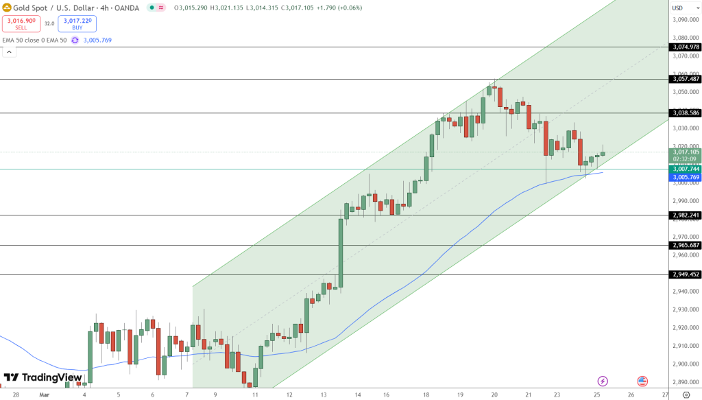 GOLD Price Chart - Source: Tradingview