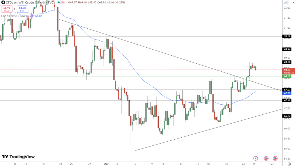 OIL Price Chart - Source: Tradingview