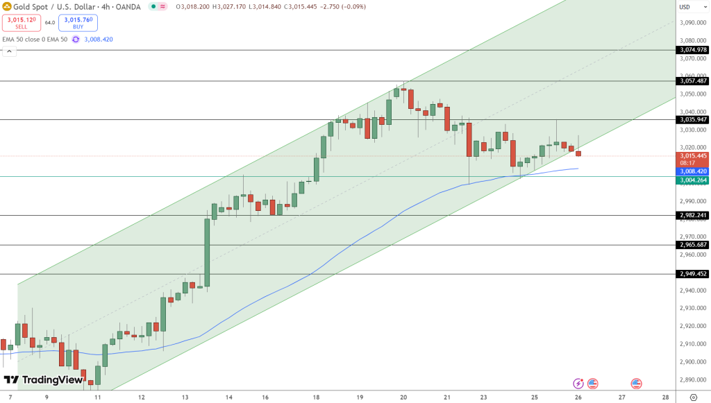 GOLD Price Chart - Source: Tradingview
