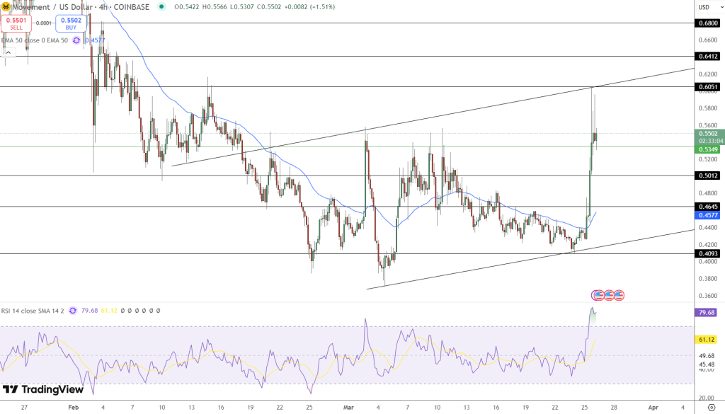 MOVE Token Price Chart - Source: Tradingview