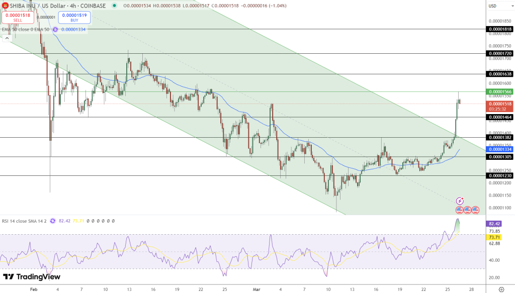 Shiba Inu Price Chart - Source: Tradingview