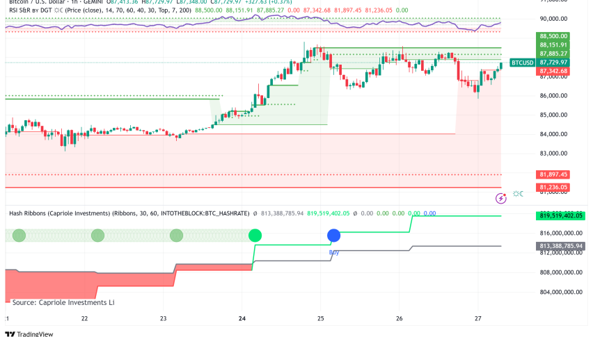GameStop's Bitcoin Gamble Sends Stock Soaring, But BTC Struggles at $87K Despite Downtrend Breakout