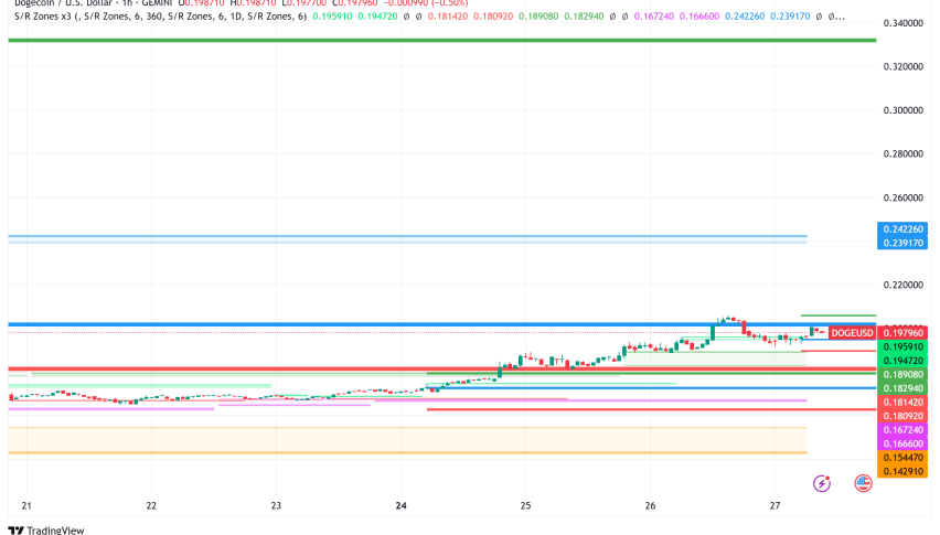 Analysts Predict 55% Dogecoin Rally on Break of Key $0.20 Resistance