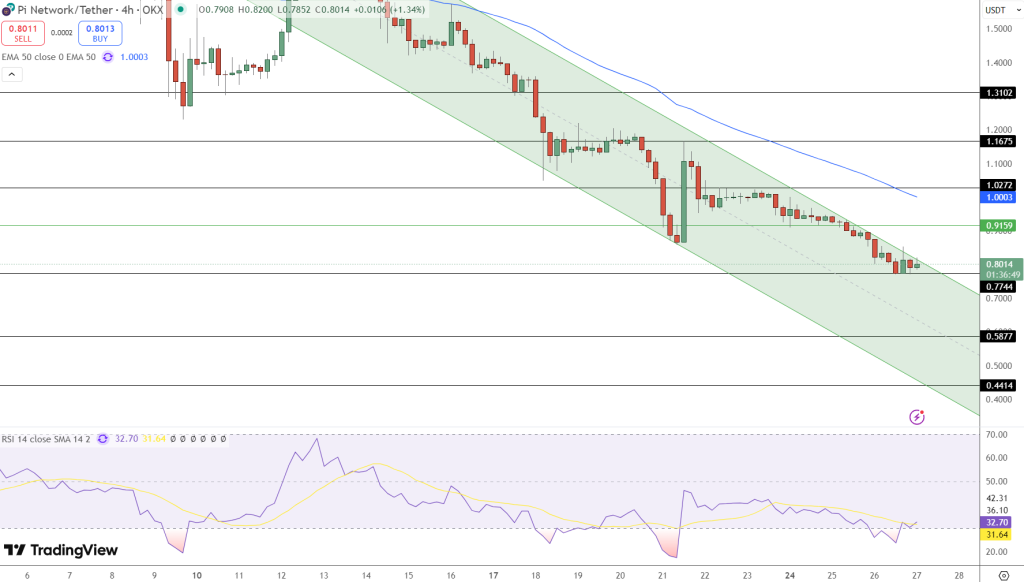 Pi Coin Price Chart - Source: Tradingview