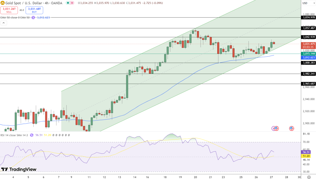 GOLD Price Chart - Source: Tradingview