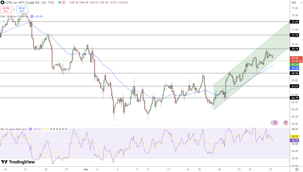 OIL Price Chart - Source: Tradingview