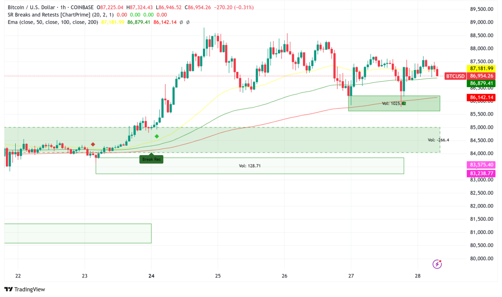 Bitcoin's $90K Ceiling Under Pressure from Options Expiry and Selling Sentiment