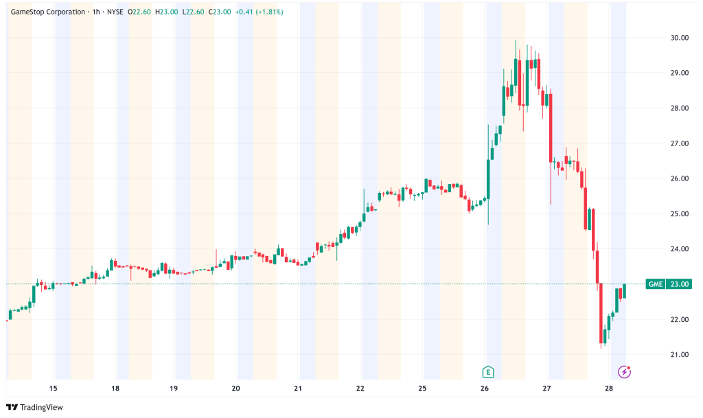 NYSE Halts Unrestrained Short Selling of GameStop as Bitcoin Bet Triggers 22% Stock Plunge