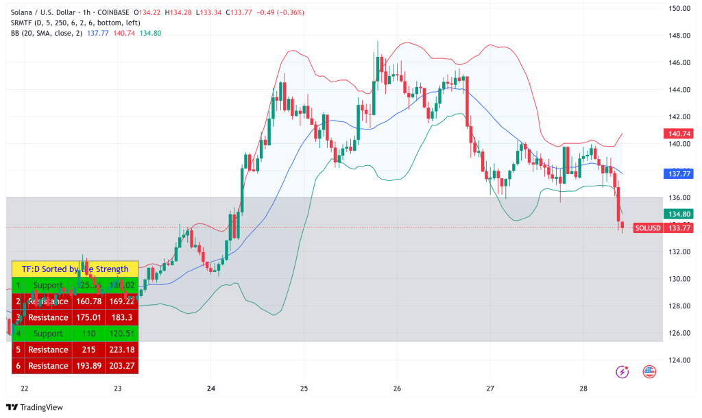 Solana (SOL) Faces Headwinds at $134: Bull Market in Question Amid Declining Network Activity and Key Resistance