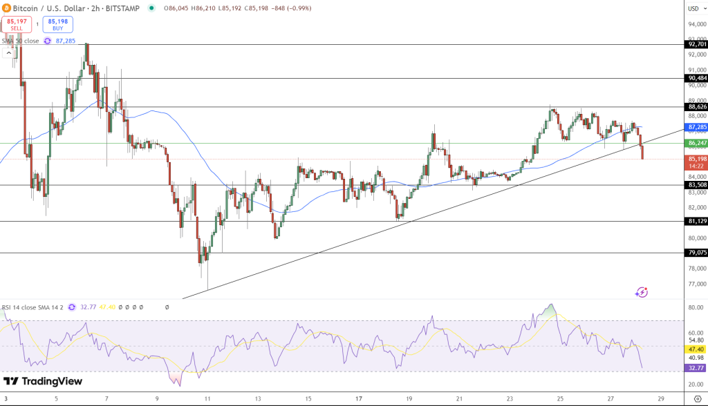 Bitcoin Price Chart - Source: Tradingview