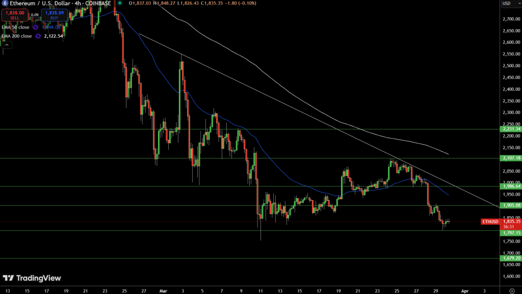 Ethereum Price Chart - Source: Tradingview