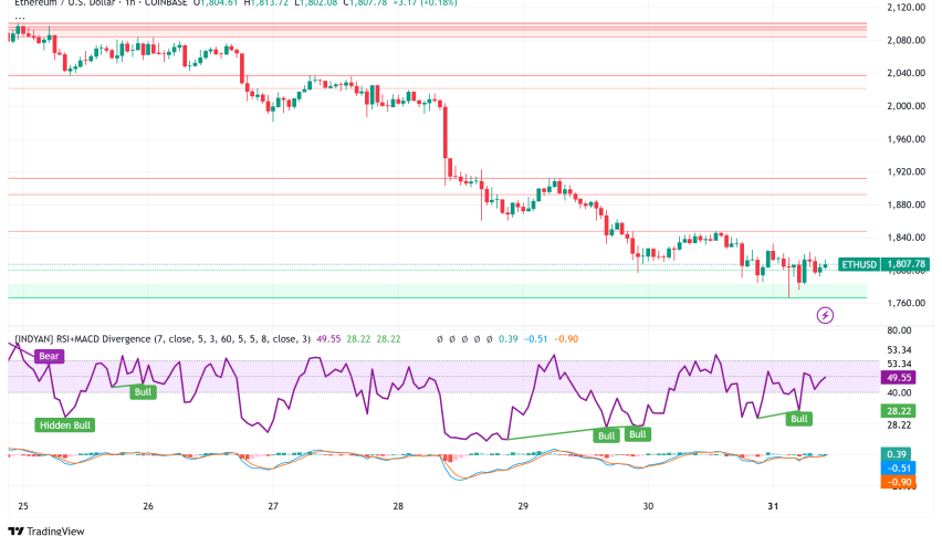 Ethereum Bulls Battle to Avert Further Decline Under $1,800 Amid Bearish Signals