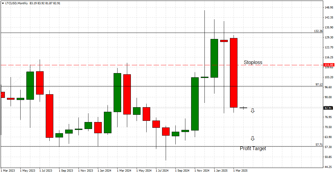 Litecoin Monthly Chart