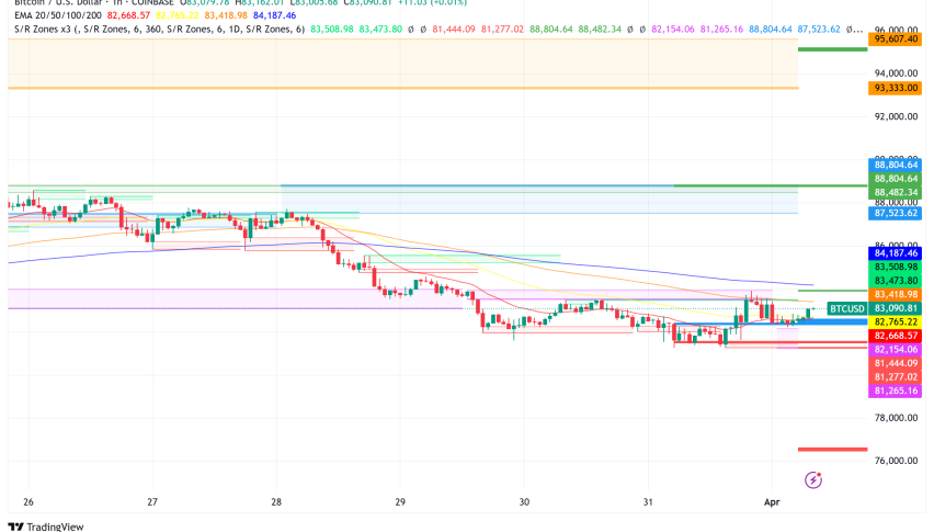 Bitcoin Recovers Above $83,000 as Key Metrics Signal Undervaluation Despite Looming Tariffs