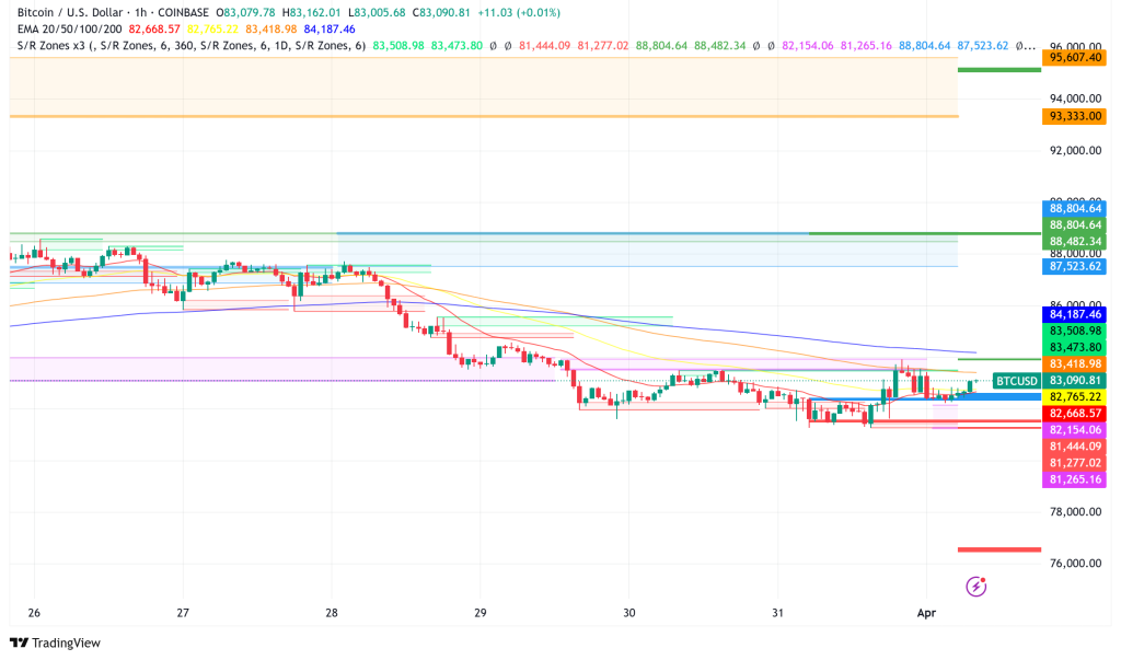 Bitcoin Recovers Above $83,000 as Key Metrics Signal Undervaluation Despite Looming Tariffs