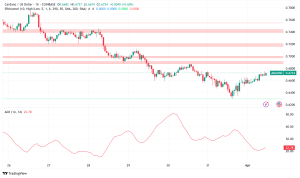 Cardano Holds Above $0.67 Amid Whale Exodus and Strong Bearish Signals, But Bullish Inflows Offer Hope