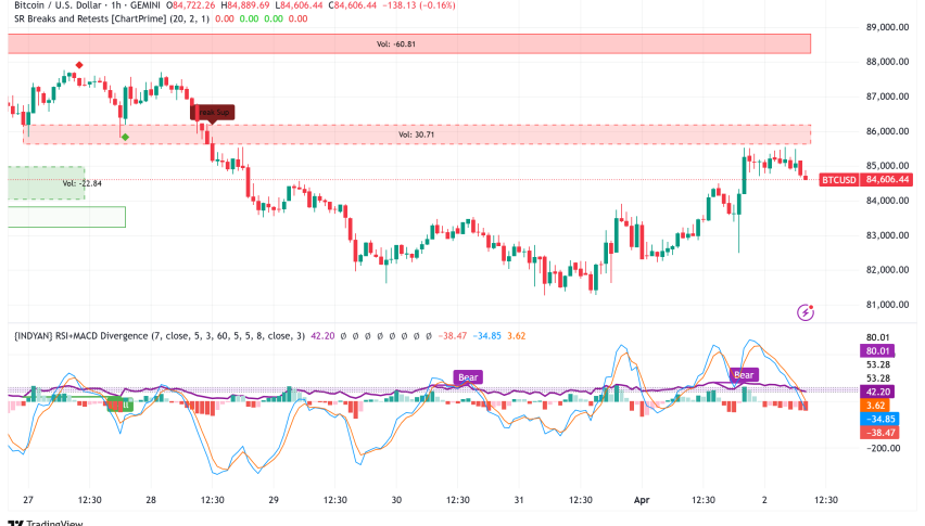 Bitcoin Bounces Above $84,700 Amid Tariff Uncertainty: Technical Analysis Points to Key Resistance Ahead