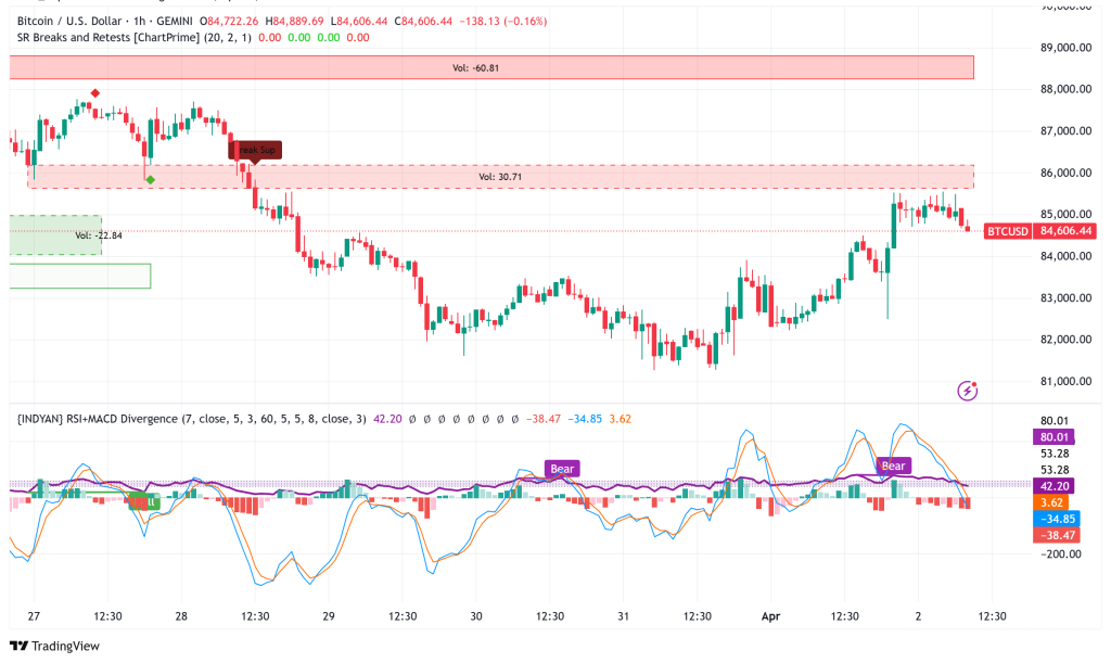Bitcoin Bounces Above $84,700 Amid Tariff Uncertainty: Technical Analysis Points to Key Resistance Ahead