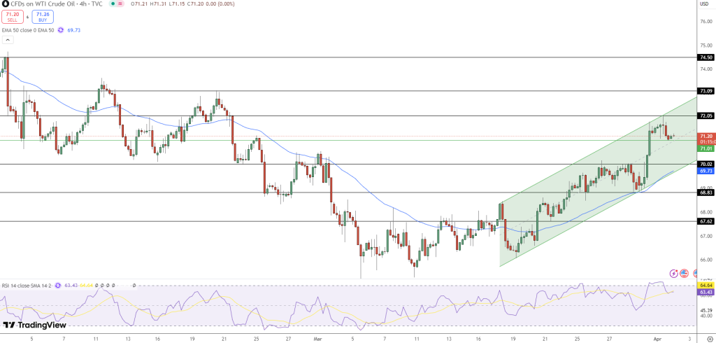 WTI Crude Price Chart - Source: Tradingview
