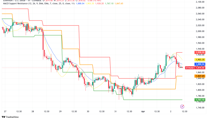 Ethereum Blob Fees Slump: Technical Analysis Eyes $1,920 Resistance