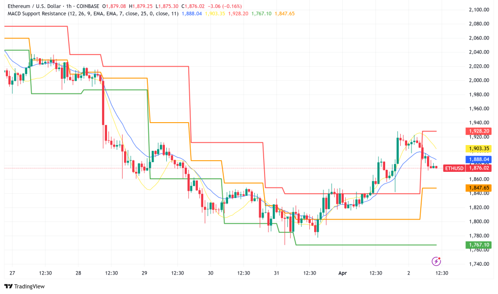 Ethereum Blob Fees Slump: Technical Analysis Eyes $1,920 Resistance