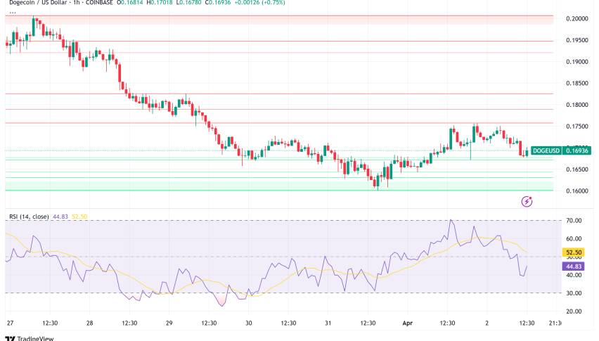 Dogecoin Eyes Breakout Above $0.18 and $0.21 as Analyst Predicts Next Bull Run Catalyst