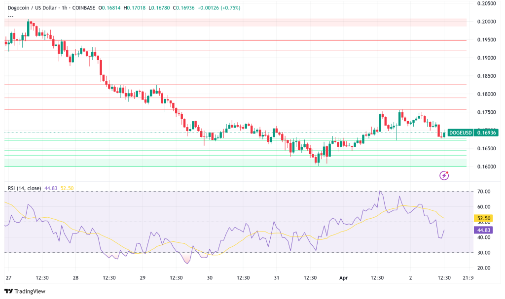Dogecoin Eyes Breakout Above $0.18 and $0.21 as Analyst Predicts Next Bull Run Catalyst