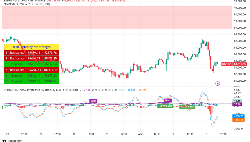Bitcoin Drops to $83,000 as Trump's Tariffs Trigger Market-Wide Sell-Off: Technical Analysis Points to Key Support Levels