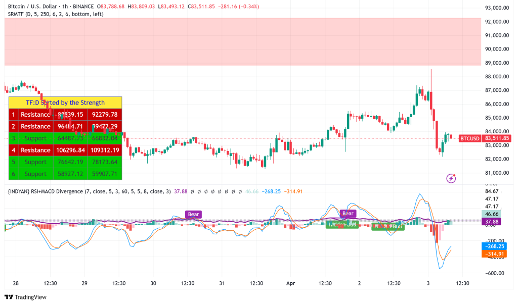 Bitcoin Drops to $83,000 as Trump's Tariffs Trigger Market-Wide Sell-Off: Technical Analysis Points to Key Support Levels