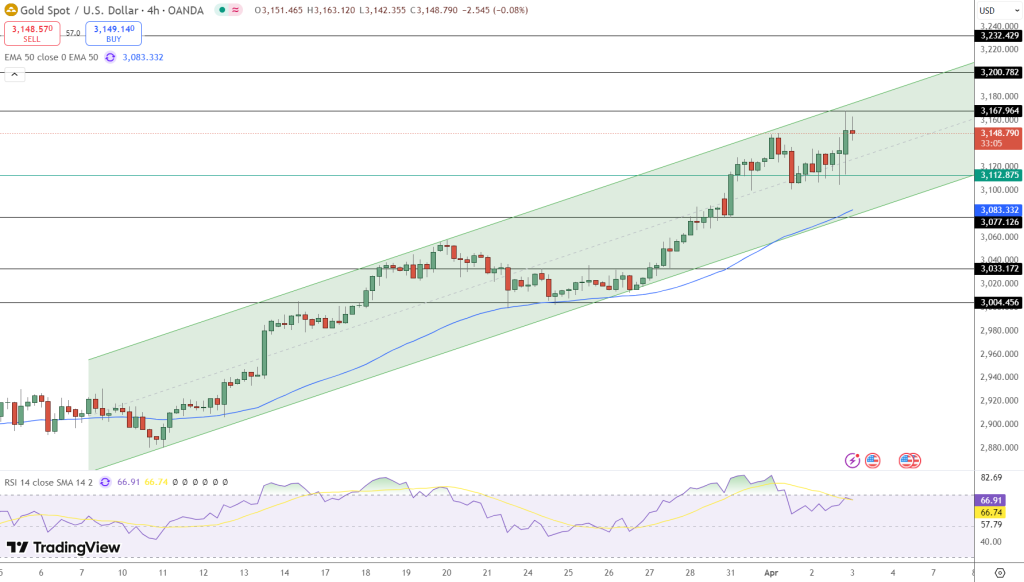 GOLD Price Chart - Source: Tradingview