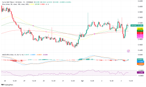 Curve Finance Achieves Record $35B Trading Volume as Technicals Point to Potential 23% Rally Above $0.55 Resistance