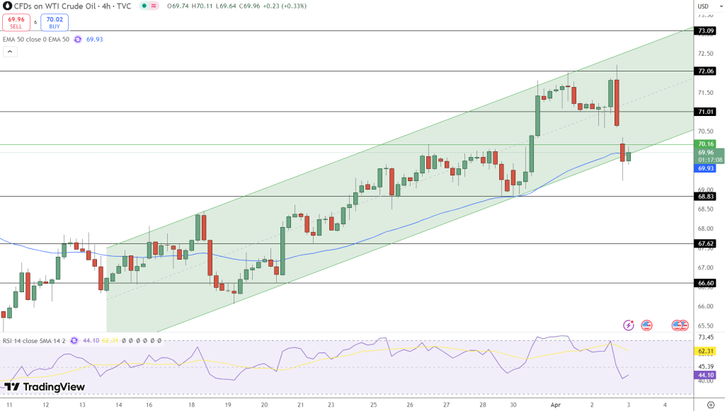 OIL Price Chart - Source: Tradingview